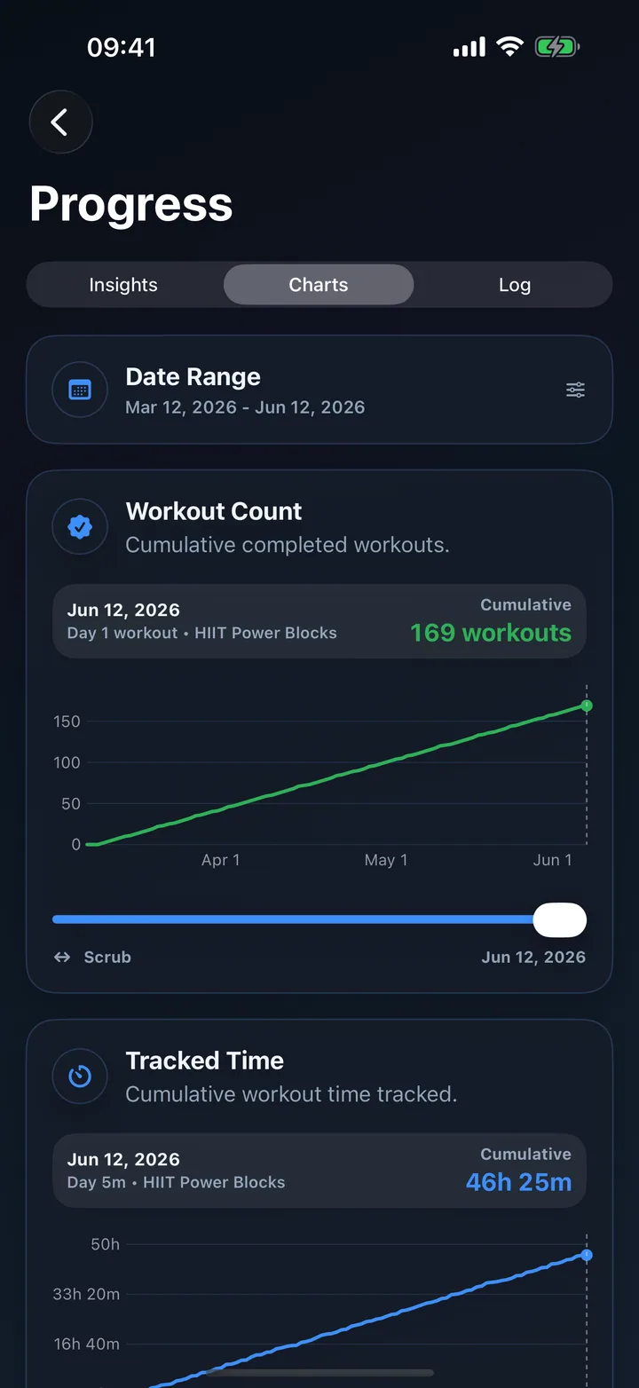 Progress Charts tab showing cumulative workout count and tracked time charts.